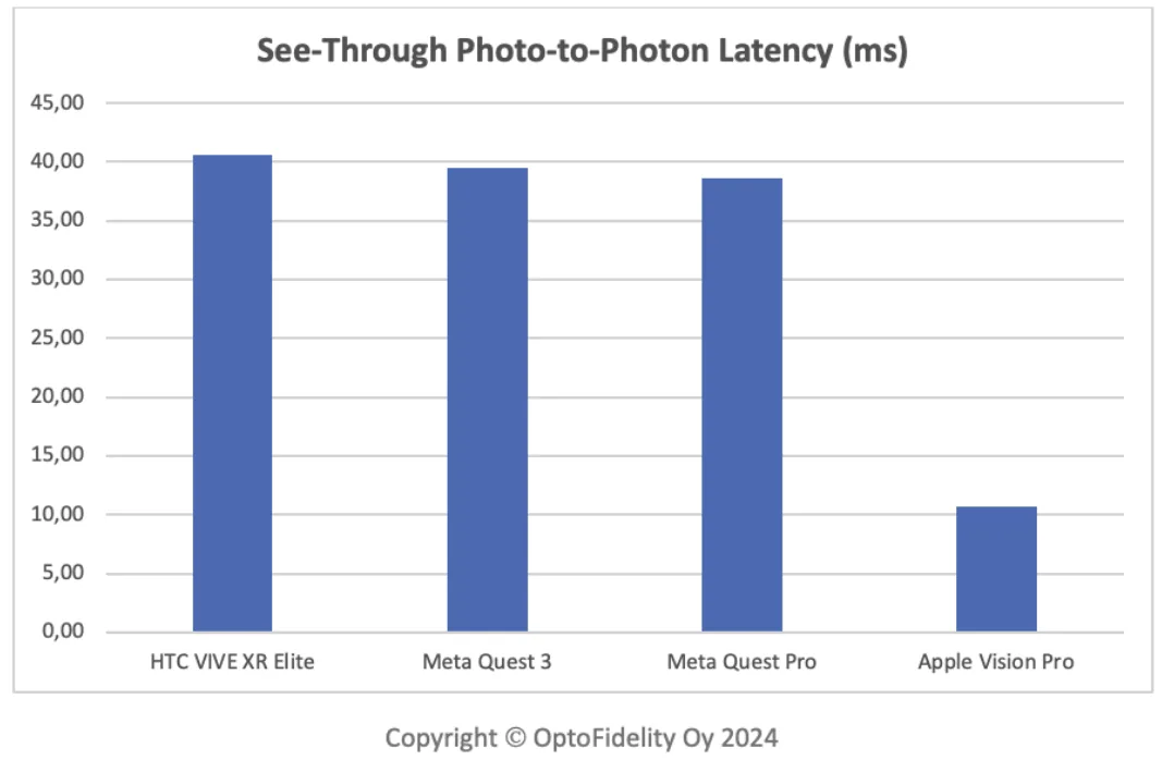 OptoFidelity bar chart of see-through photo-to-photon latency: HTC VIVE XR Elite, Meta Quest 3 and Meta Quest Pro around 39–41 ms, Apple Vision Pro about 11 ms