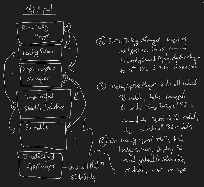 Diagram describing the major pieces of the prototype code.  Text reads: A) PictureTakingManager, recognizes valid gesture. Sends command to LoadingScreen and DisplayCaptureManager to get UI and take screengrab. B) DisplayCaptureManager hides all rendered 3d models, takes screengrab and sends ImageToObjectStabilityInterface a command to request the 3d model, then unhides all 3d models. C) On receiving request results, hide loading screen, display 3d model grabbable/throwable, or display error.