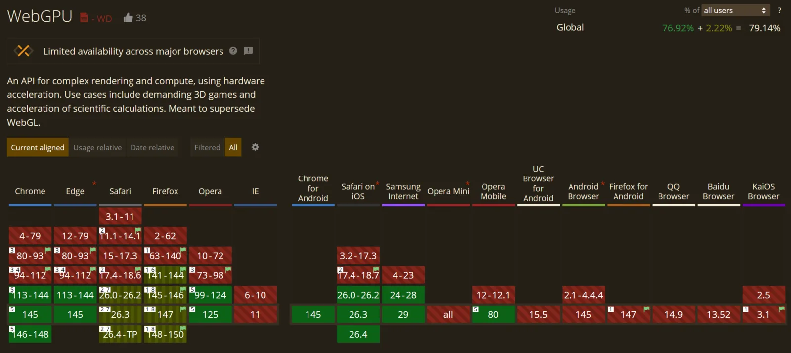 Can I Use table for WebGPU marked “Limited availability across major browsers”, with support shown per browser version